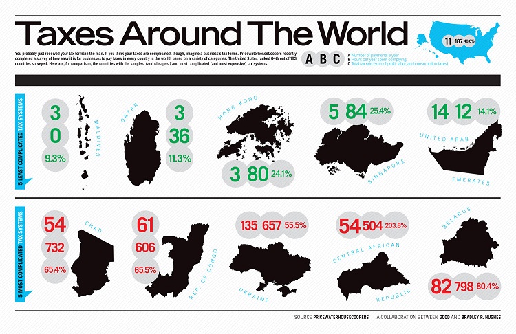 taxes around the world